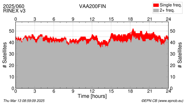 Time / Number of satellites