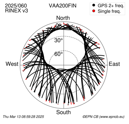 Azimuth / Elevation (polar plot)