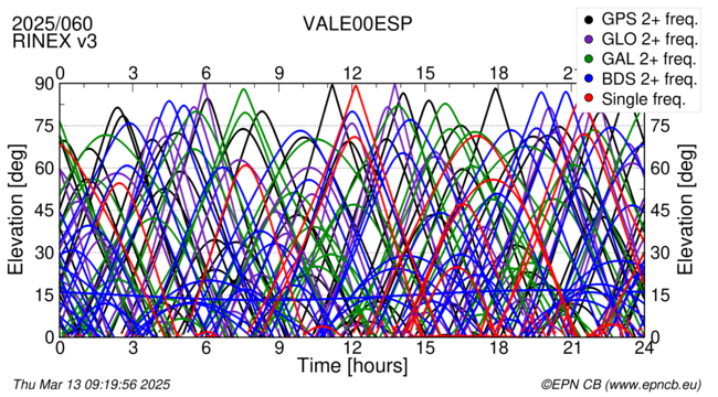 Time / Elevation