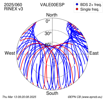 Azimuth / Elevation (polar plot)