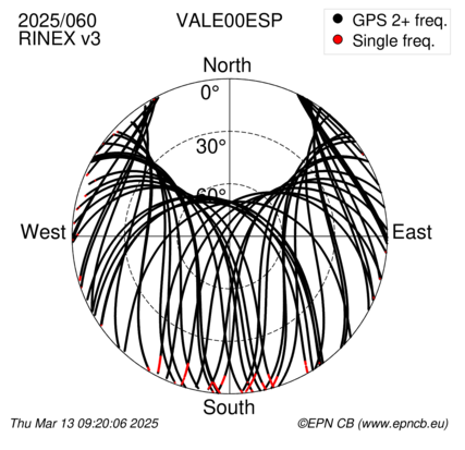 Azimuth / Elevation (polar plot)