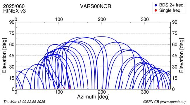 Azimuth / Elevation