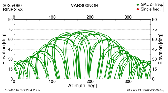 Azimuth / Elevation