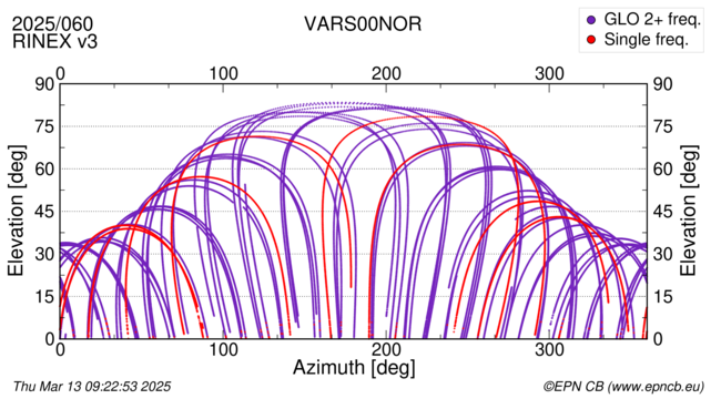 Azimuth / Elevation