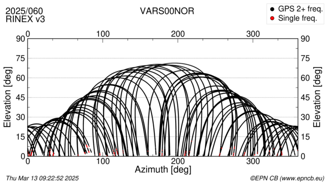 Azimuth / Elevation