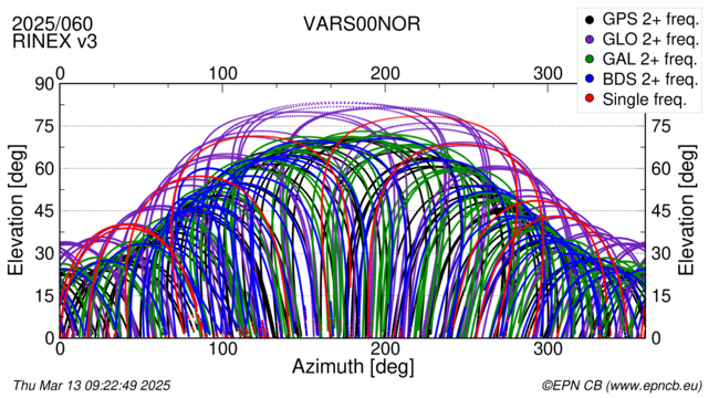 Azimuth / Elevation