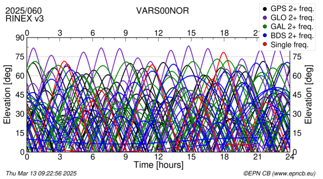 Time / Elevation