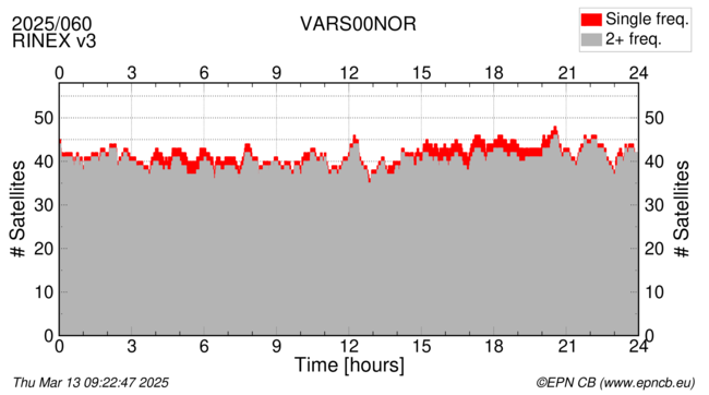 Time / Number of satellites