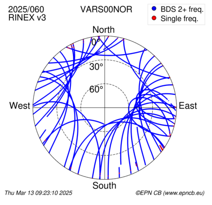 Azimuth / Elevation (polar plot)