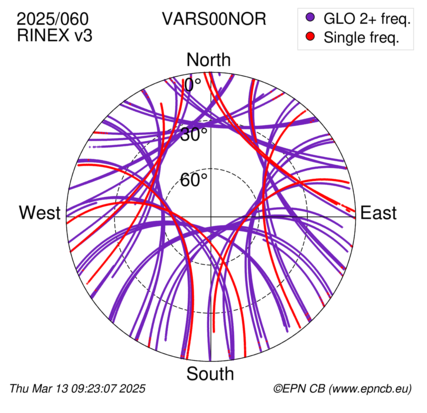 Azimuth / Elevation (polar plot)