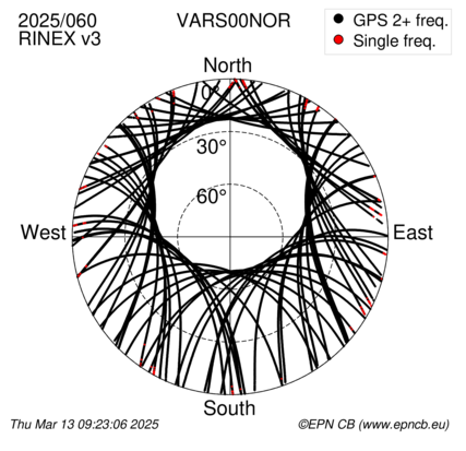 Azimuth / Elevation (polar plot)