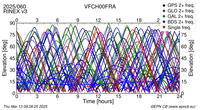 Time / Elevation