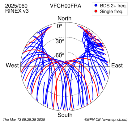 Azimuth / Elevation (polar plot)