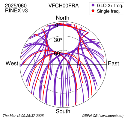 Azimuth / Elevation (polar plot)