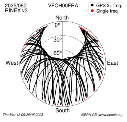 Azimuth / Elevation (polar plot)