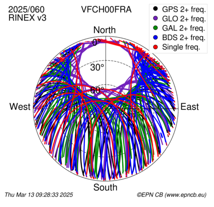 Azimuth / Elevation (polar plot)