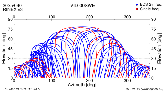 Azimuth / Elevation