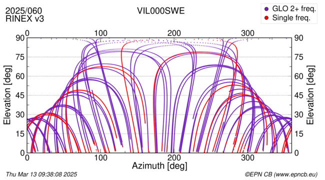 Azimuth / Elevation