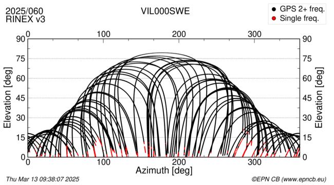 Azimuth / Elevation