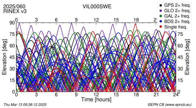 Time / Elevation