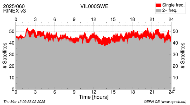 Time / Number of satellites