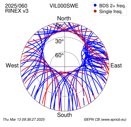 Azimuth / Elevation (polar plot)