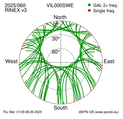 Azimuth / Elevation (polar plot)