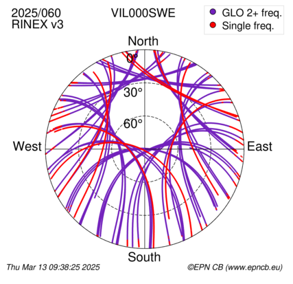 Azimuth / Elevation (polar plot)