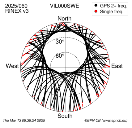 Azimuth / Elevation (polar plot)