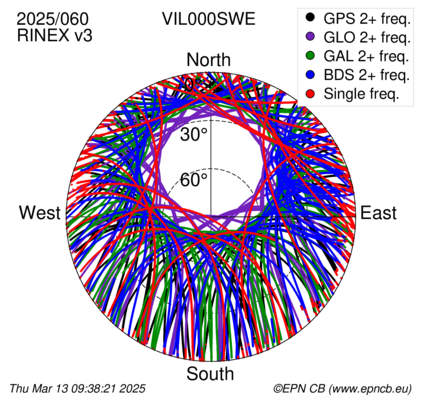 Azimuth / Elevation (polar plot)