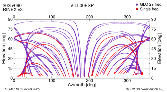 Azimuth / Elevation