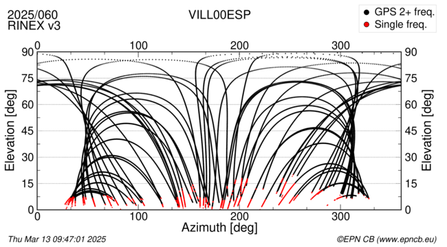 Azimuth / Elevation