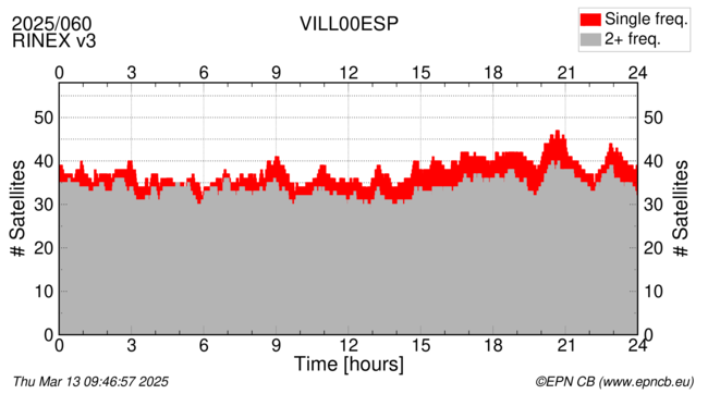 Time / Number of satellites