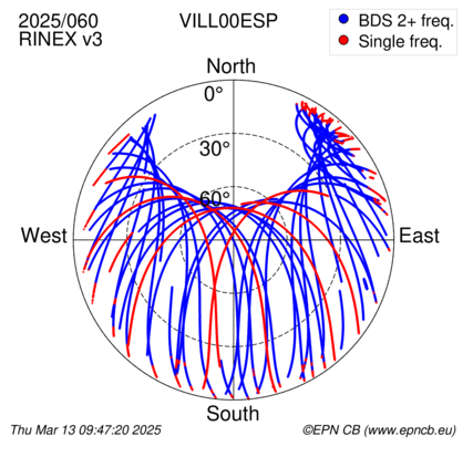 Azimuth / Elevation (polar plot)