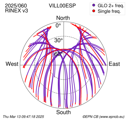 Azimuth / Elevation (polar plot)