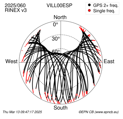 Azimuth / Elevation (polar plot)