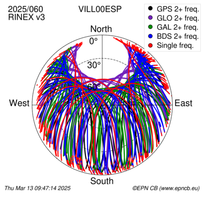 Azimuth / Elevation (polar plot)