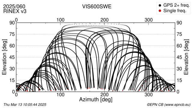 Azimuth / Elevation