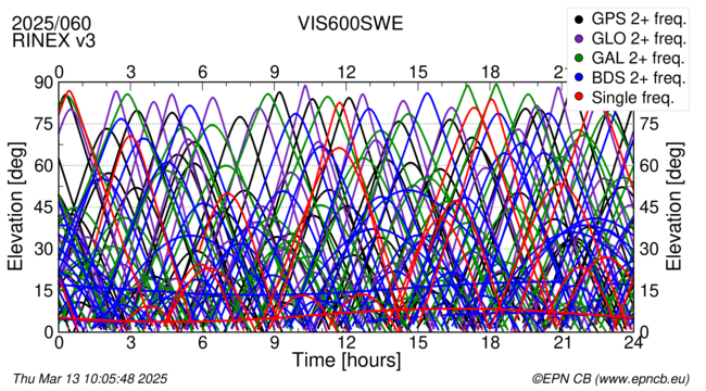 Time / Elevation