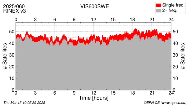 Time / Number of satellites