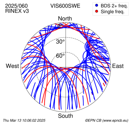 Azimuth / Elevation (polar plot)