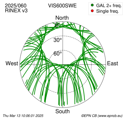 Azimuth / Elevation (polar plot)