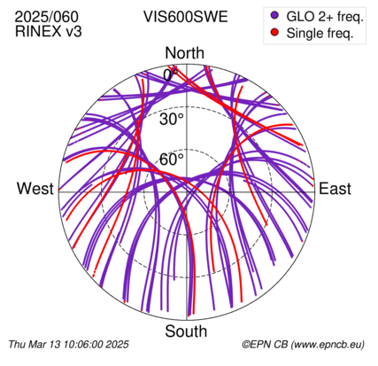 Azimuth / Elevation (polar plot)