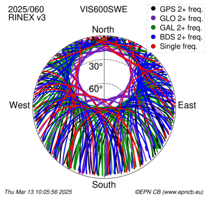 Azimuth / Elevation (polar plot)