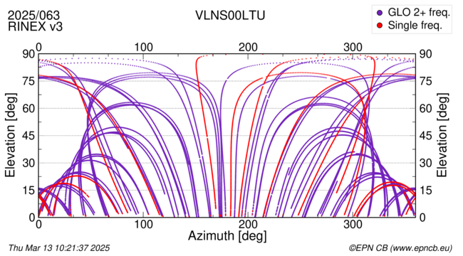 Azimuth / Elevation