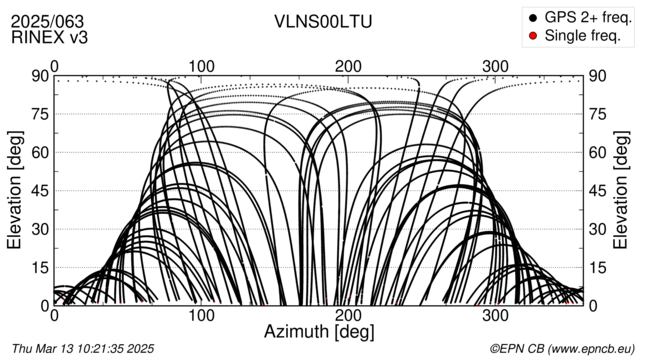 Azimuth / Elevation