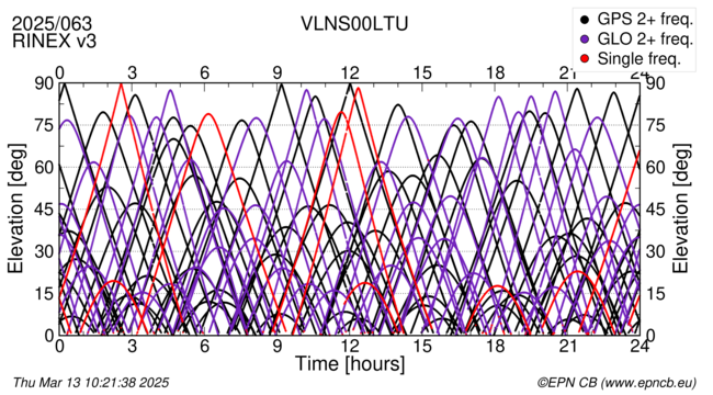 Time / Elevation