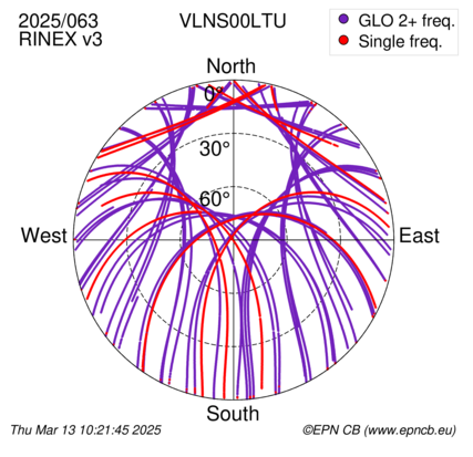 Azimuth / Elevation (polar plot)