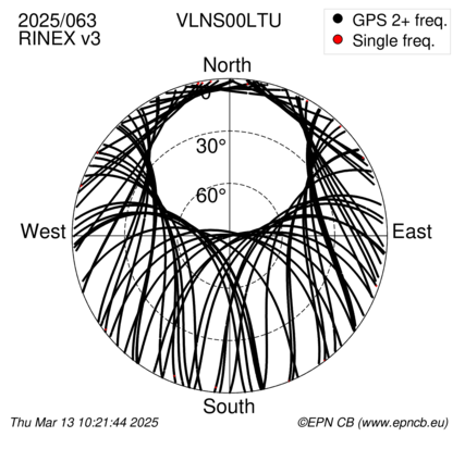 Azimuth / Elevation (polar plot)