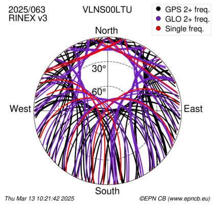 Azimuth / Elevation (polar plot)